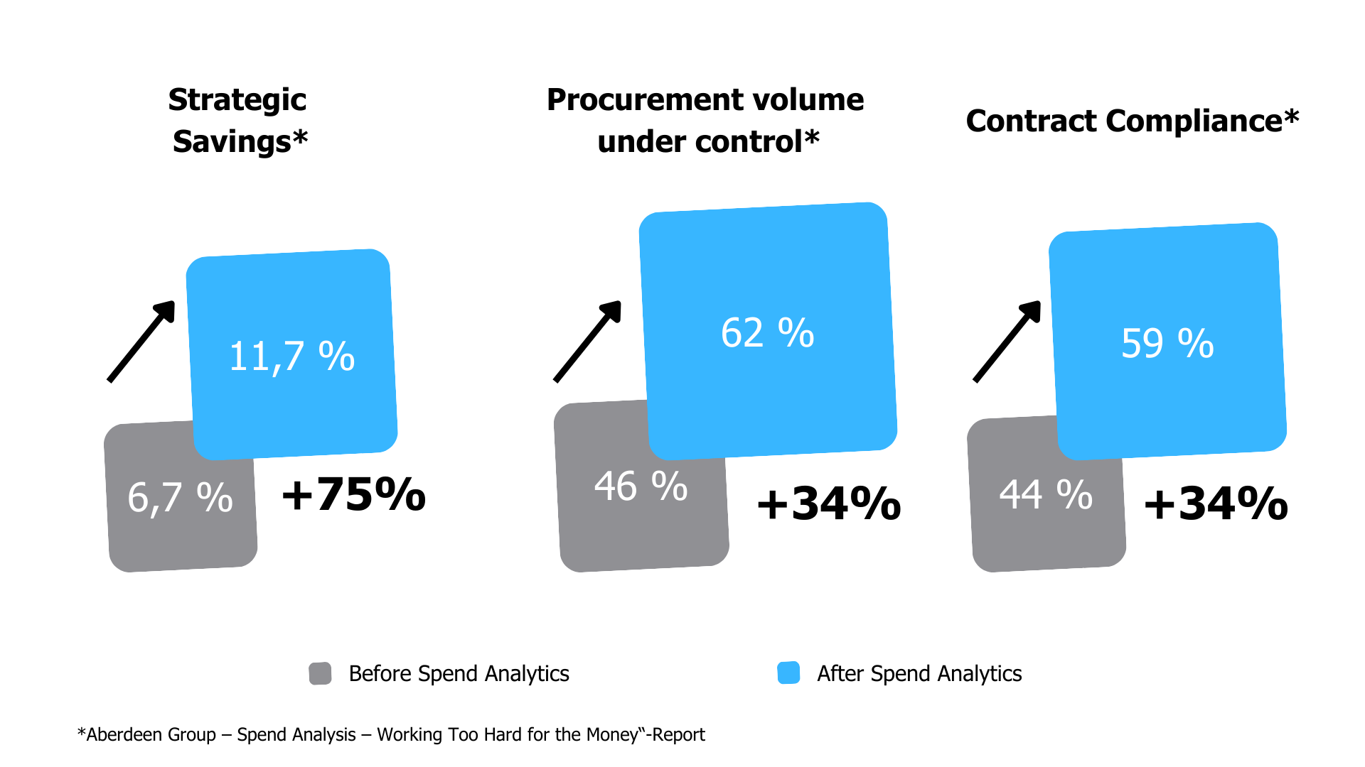 Aberdeen Group – Spend Analysis – Working Too Hard for the Money