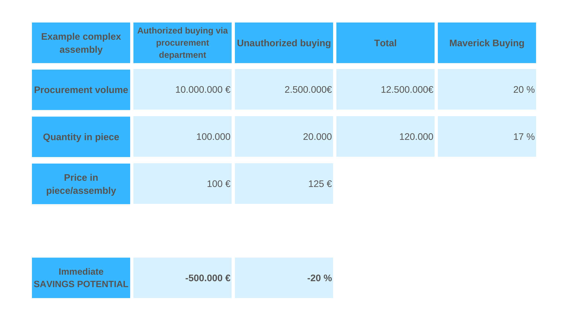 Calculation of Maverick buying