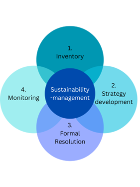 Sustainability Management in Procurement